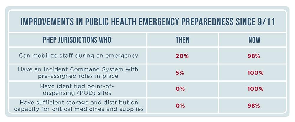 Improvements in Preparedness 